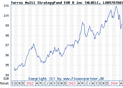 Chart: Torrus Multi StrategyFund EUR B inc (ML0ELC LU0578760778)