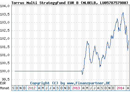 Chart: Torrus Multi StrategyFund EUR B (ML0ELB LU0578757980)