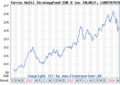 Chart: Torrus Multi StrategyFund EUR D inc (ML0ELF LU0578767864)