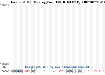 Chart: Torrus Multi StrategyFund EUR D (ML0ELE LU0578765140)