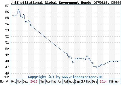 Chart: UniInstitutional Global Government Bonds (975018 DE0009750182)