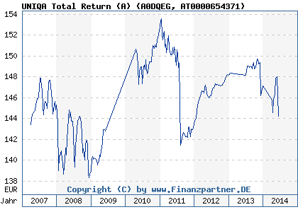 Chart: UNIQA Total Return (A) (A0DQEG AT0000654371)