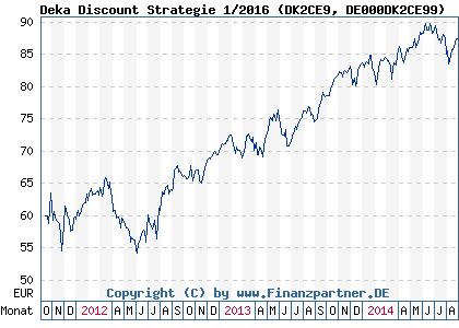 Chart: Deka Discount Strategie 1/2016 (DK2CE9 DE000DK2CE99)
