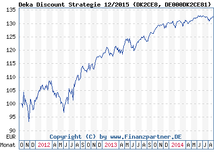 Chart: Deka Discount Strategie 12/2015 (DK2CE8 DE000DK2CE81)