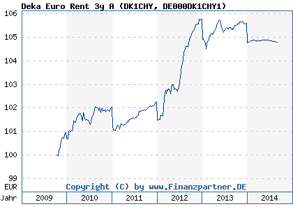 Chart: Deka Euro Rent 3y A (DK1CHY DE000DK1CHY1)
