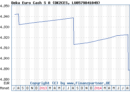 Chart: Deka Euro Cash S A (DK2CES LU0579841049)