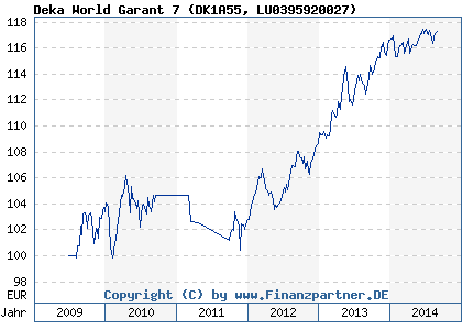 Chart: Deka World Garant 7 (DK1A55 LU0395920027)