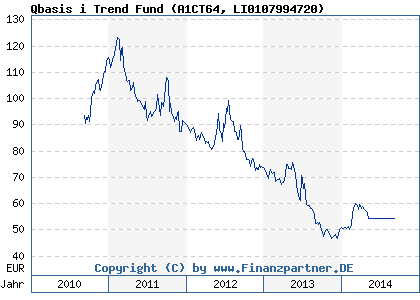 Chart: Qbasis i Trend Fund (A1CT64 LI0107994720)