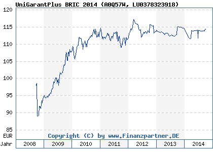 Chart: UniGarantPlus BRIC 2014 (A0Q57W LU0378323918)