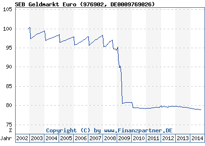 Chart: SEB Geldmarkt Euro (976902 DE0009769026)