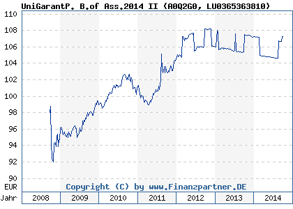 Chart: UniGarantP. B.of Ass.2014 II (A0Q2G0 LU0365363810)