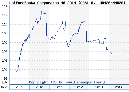 Chart: UniEuroRenta Corporates 40 2014 (A0RL1A LU0420444829)