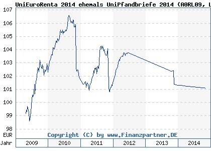 Chart: UniEuroRenta 2014 (A0RL09 LU0420459421)