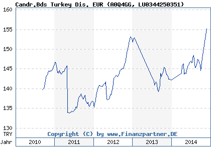 Chart: Candr.Bds Turkey Dis. EUR (A0Q4GG LU0344250351)