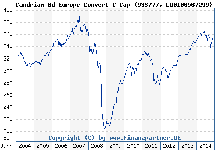 Chart: Candriam Bd Europe Convert C Cap (933777 LU0106567299)