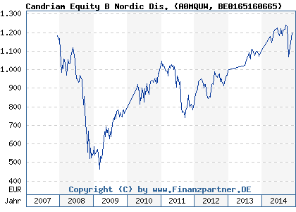 Chart: Candriam Equity B Nordic Dis. (A0MQUW BE0165160665)