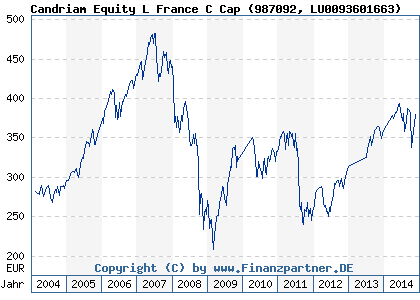 Chart: Candriam Equity L France C Cap (987092 LU0093601663)