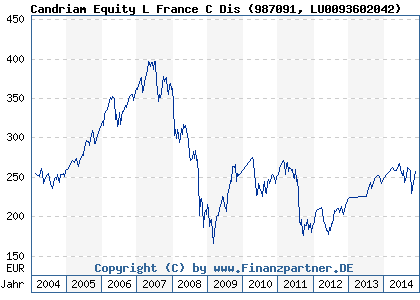 Chart: Candriam Equity L France C Dis (987091 LU0093602042)