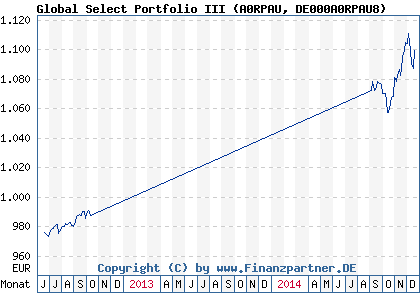 Chart: Global Select Portfolio III (A0RPAU DE000A0RPAU8)