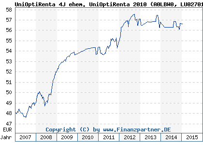 Chart: UniOptiRenta 4J ehem. UniOptiRenta 2010 (A0LBW0 LU0270188153)