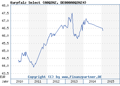 Chart: Kurpfalz Select (A0Q2HZ DE000A0Q2HZ4)