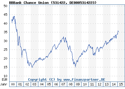 Chart: BBBank Chance Union (531422 DE0005314223)