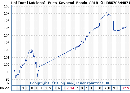 Chart: UniInstitutional Euro Covered Bonds 2019 ( LU0867934407)