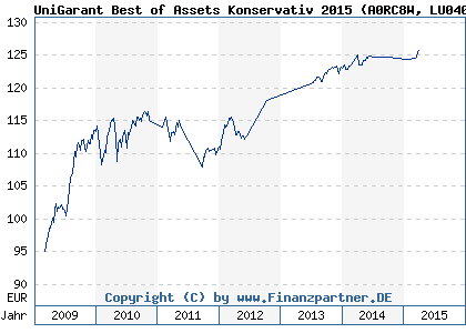 Chart: UniGarant Best of Assets Konservativ 2015 (A0RC8W LU0400733969)
