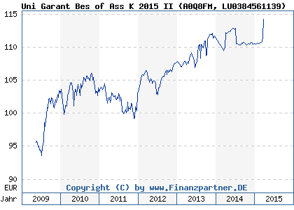 Chart: Uni Garant Bes of Ass K 2015 II (A0Q8FM LU0384561139)