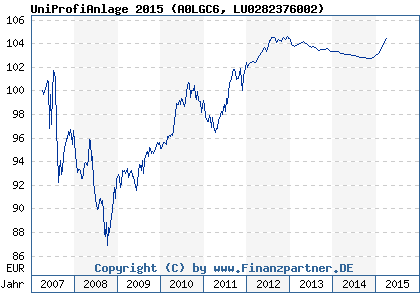Chart: UniProfiAnlage 2015 (A0LGC6 LU0282376002)