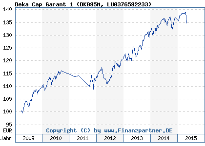 Chart: Deka Cap Garant 1 (DK095M LU0376592233)