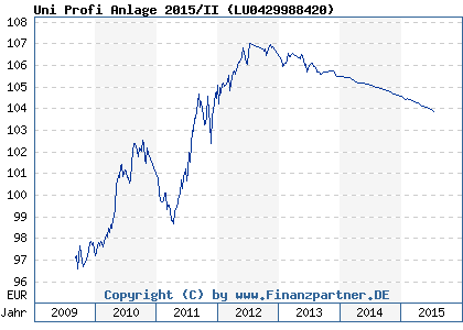 Chart: Uni Profi Anlage 2015/II ( LU0429988420)