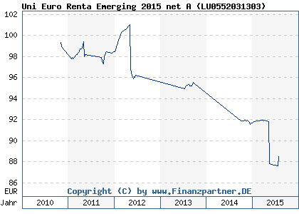 Chart: Uni Euro Renta Emerging 2015 net A ( LU0552031303)