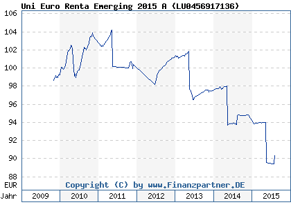 Chart: Uni Euro Renta Emerging 2015 A ( LU0456917136)