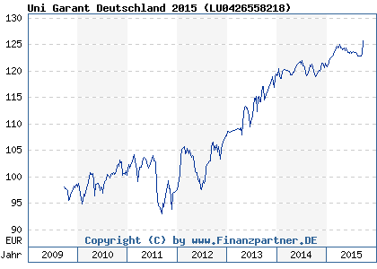 Chart: Uni Garant Deutschland 2015 ( LU0426558218)