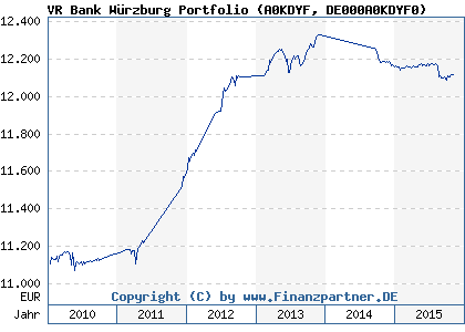 Chart: VR Bank Würzburg Portfolio (A0KDYF DE000A0KDYF0)