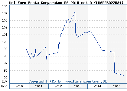 Chart: Uni Euro Renta Corporates 50 2015 net A ( LU0553027581)