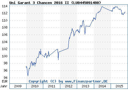 Chart: Uni Garant 3 Chancen 2016 II ( LU0445091480)