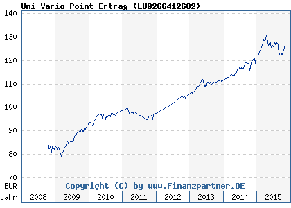 Chart: Uni Vario Point Ertrag ( LU0266412682)