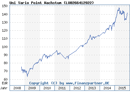 Chart: Uni Vario Point Wachstum ( LU0266412922)
