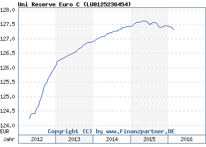 Chart: Uni Reserve Euro C ( LU0125236454)