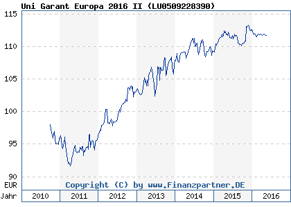 Chart: Uni Garant Europa 2016 II ( LU0509228390)