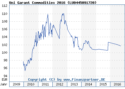 Chart: Uni Garant Commodities 2016 ( LU0445091720)