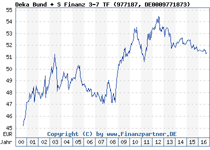 Chart: Deka Bund + S Finanz 3-7 TF (977187 DE0009771873)