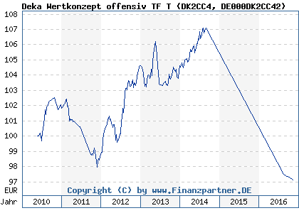 Chart: Deka Wertkonzept offensiv TF T (DK2CC4 DE000DK2CC42)