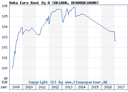 Chart: Deka Euro Rent 2y A (DK1A6N DE000DK1A6N6)