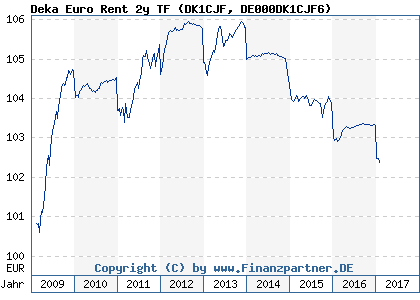 Chart: Deka Euro Rent 2y TF (DK1CJF DE000DK1CJF6)
