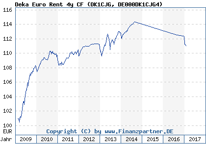 Chart: Deka Euro Rent 4y CF (DK1CJG DE000DK1CJG4)