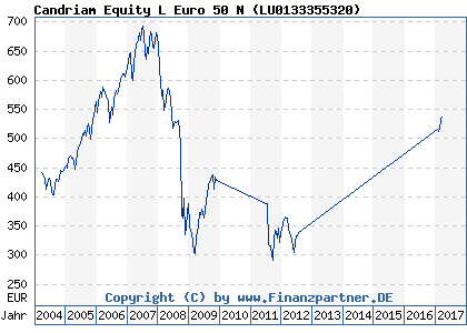Chart: Candriam Equity L Euro 50 N ( LU0133355320)