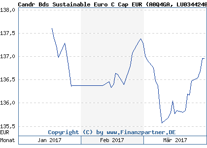 Chart: Candr Bds Sustainable Euro C Cap EUR (A0Q4GA LU0344240048)